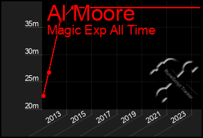 Total Graph of Al Moore