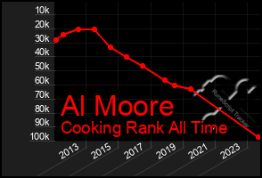 Total Graph of Al Moore