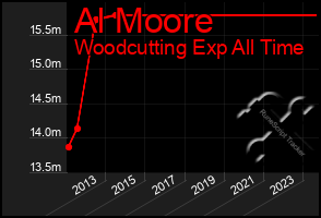 Total Graph of Al Moore