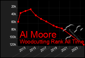 Total Graph of Al Moore