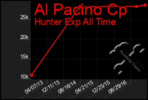 Total Graph of Al Pacino Cp