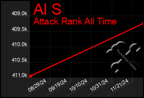 Total Graph of Al S