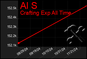 Total Graph of Al S