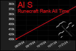 Total Graph of Al S