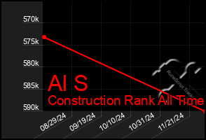 Total Graph of Al S