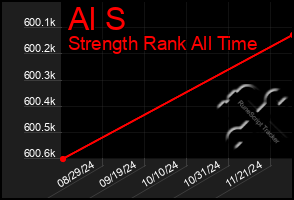 Total Graph of Al S