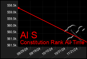 Total Graph of Al S