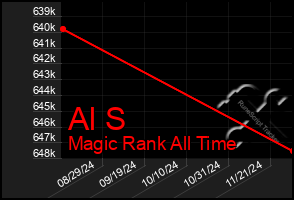 Total Graph of Al S