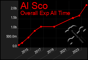 Total Graph of Al Sco