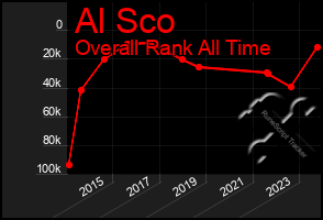 Total Graph of Al Sco