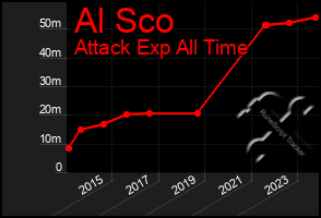 Total Graph of Al Sco