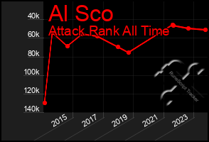 Total Graph of Al Sco