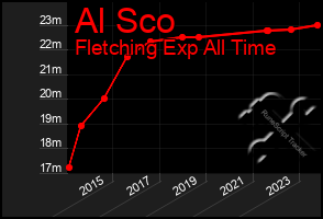 Total Graph of Al Sco