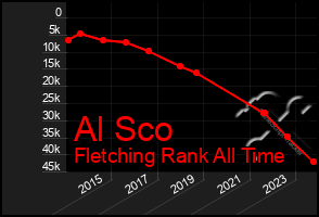 Total Graph of Al Sco