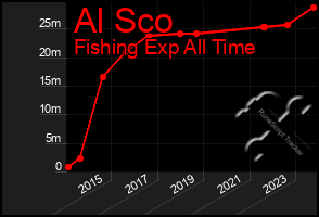 Total Graph of Al Sco