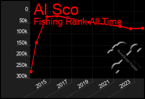 Total Graph of Al Sco