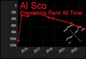 Total Graph of Al Sco