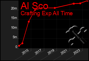 Total Graph of Al Sco