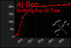 Total Graph of Al Sco