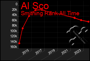 Total Graph of Al Sco