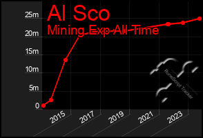 Total Graph of Al Sco