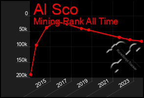 Total Graph of Al Sco