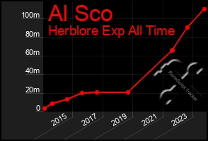 Total Graph of Al Sco