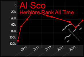 Total Graph of Al Sco