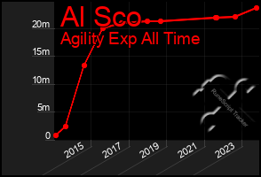 Total Graph of Al Sco