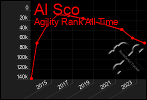 Total Graph of Al Sco