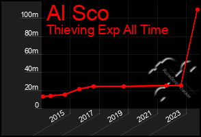 Total Graph of Al Sco