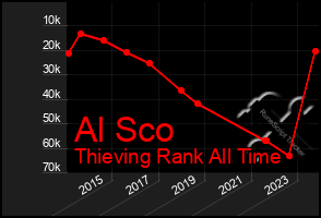 Total Graph of Al Sco