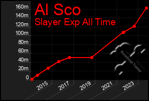 Total Graph of Al Sco