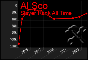 Total Graph of Al Sco