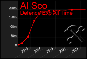 Total Graph of Al Sco