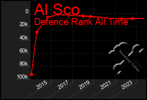 Total Graph of Al Sco