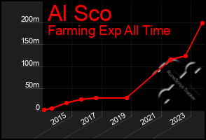 Total Graph of Al Sco