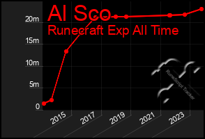 Total Graph of Al Sco