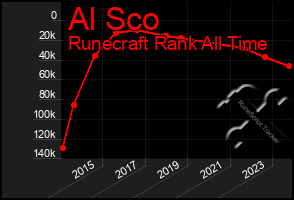 Total Graph of Al Sco