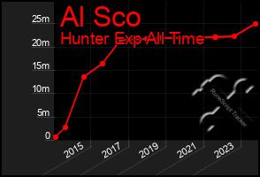 Total Graph of Al Sco