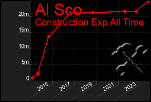 Total Graph of Al Sco