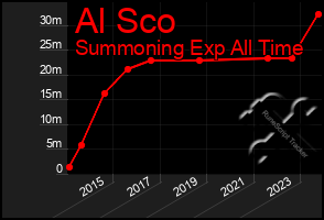 Total Graph of Al Sco