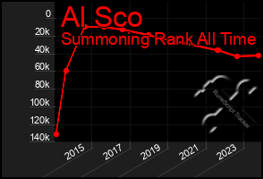 Total Graph of Al Sco