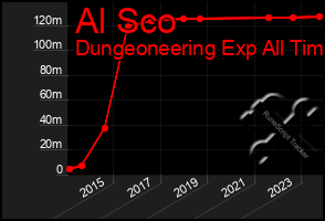 Total Graph of Al Sco