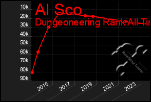 Total Graph of Al Sco