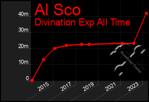 Total Graph of Al Sco