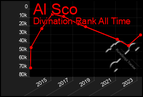 Total Graph of Al Sco