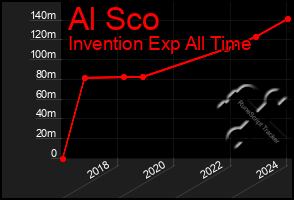 Total Graph of Al Sco