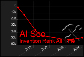 Total Graph of Al Sco