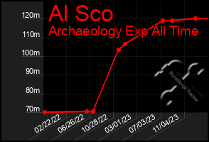 Total Graph of Al Sco